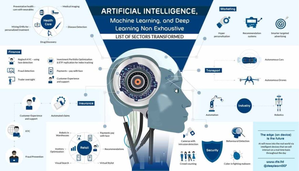 How Does Bıql Use AI and Machine Learning In Its Data Analysis Processes