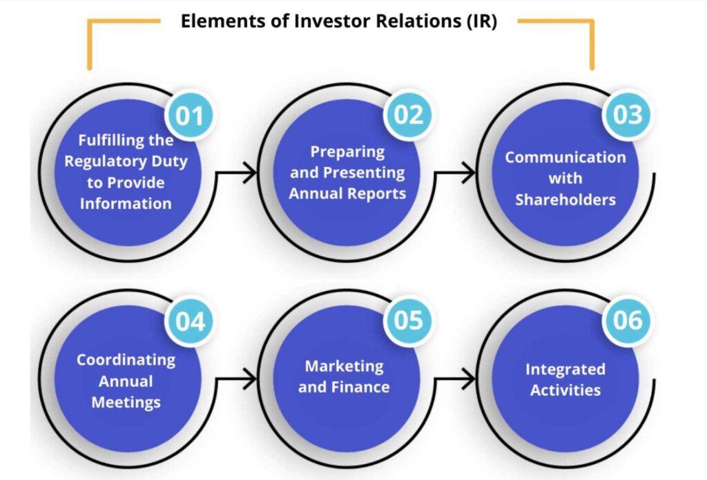 Investor Relations and Communication 