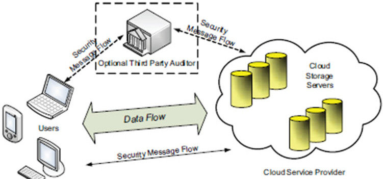 Data Storage and Cloud Security