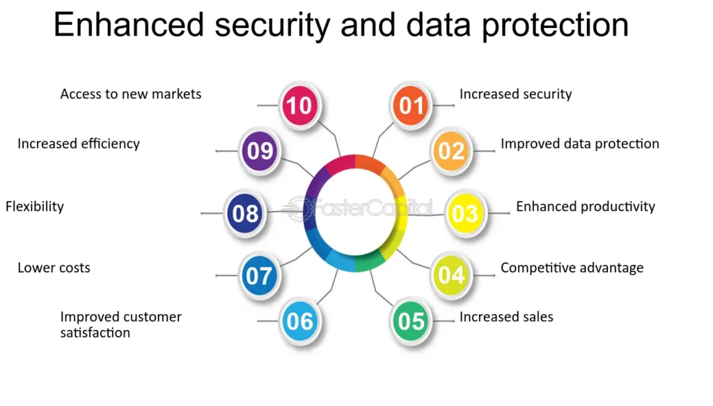 Enhanced Security And Data Protection