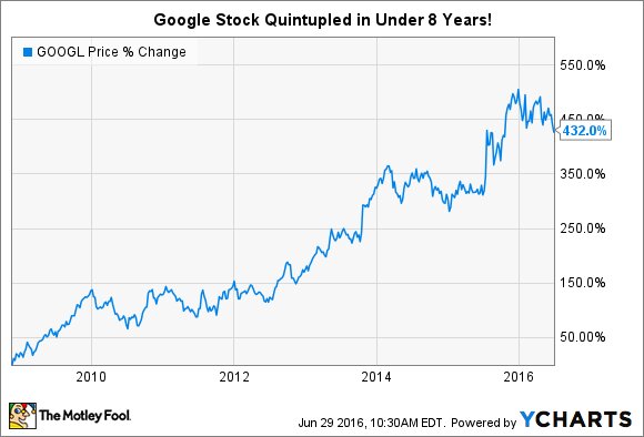 What Is Google Stock?