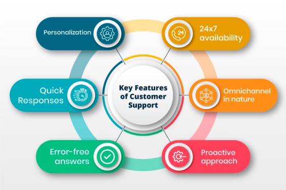 What types of support are available if I encounter issues